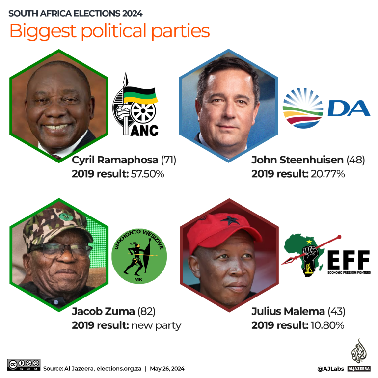 Spotlight on the Major Contenders To Watch In South Africa The ANC, DA